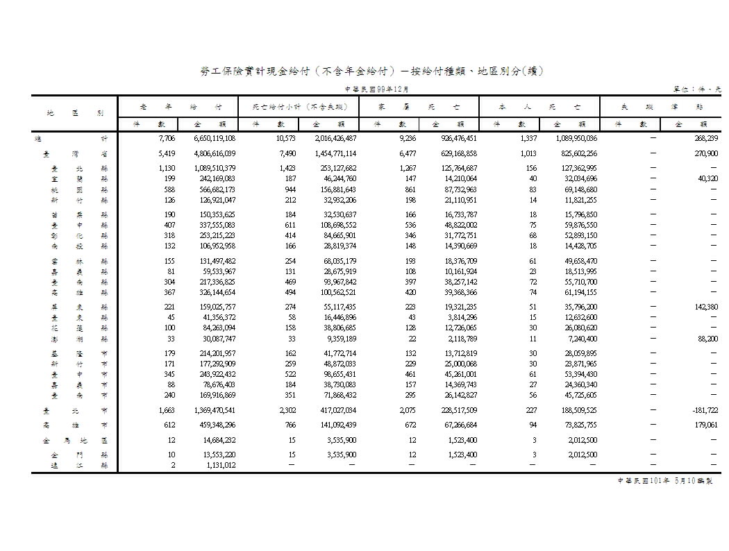 勞工保險實計現金給付（不含年金給付）－按給付種類、地區別分第2頁圖表